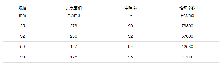塑料哈凯登填料技术参数.png 塑料哈凯登填料技术参数.png